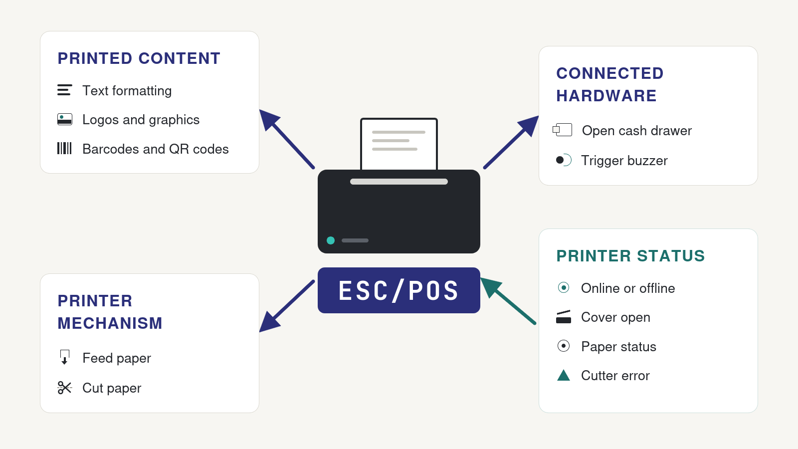 ESC/POS commands spanning receipt content, the printer mechanism, attached peripherals such as a cash drawer, and status reporting back to the application