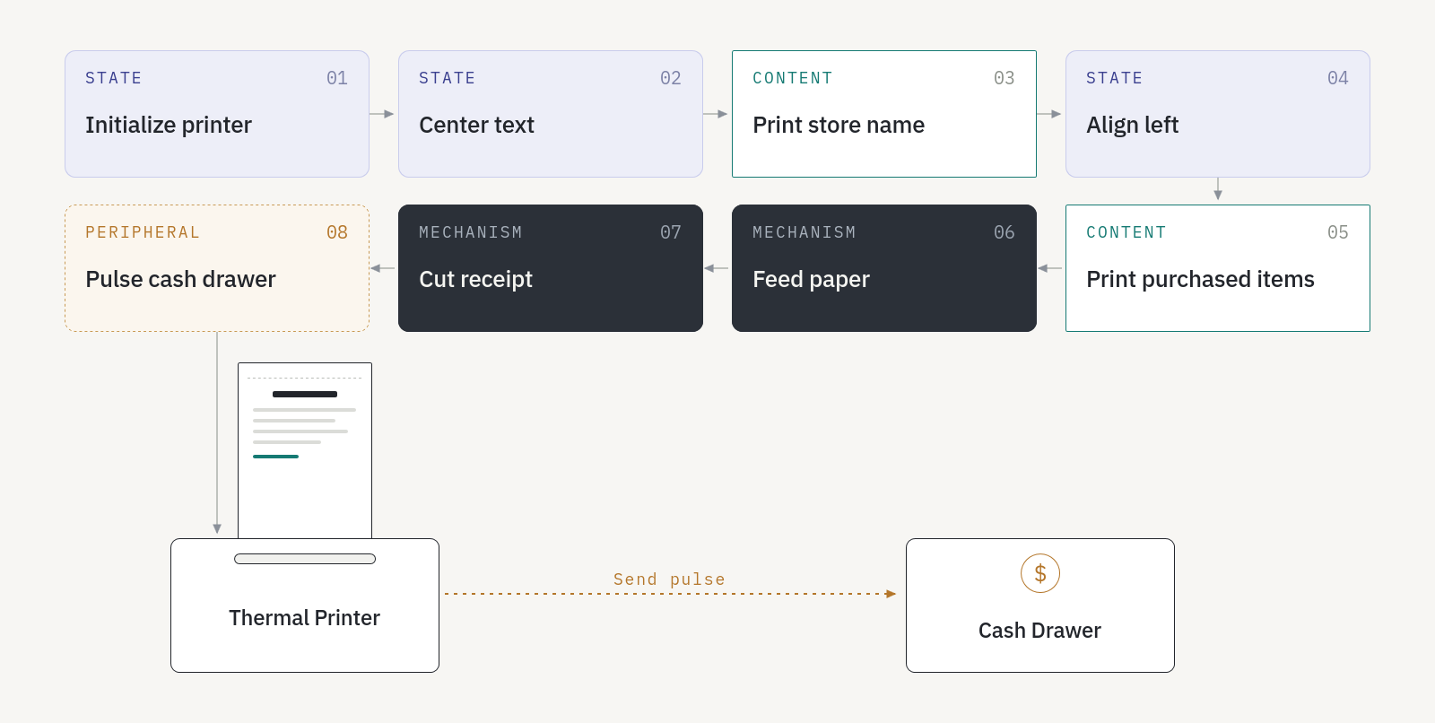 A POS application sending an ordered stream of ESC/POS commands to a receipt printer