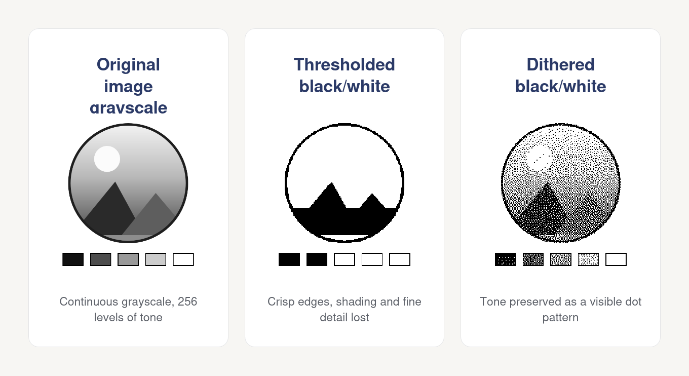 The same grayscale image converted to black-and-white dots by thresholding and by dithering, showing how each method handles tones