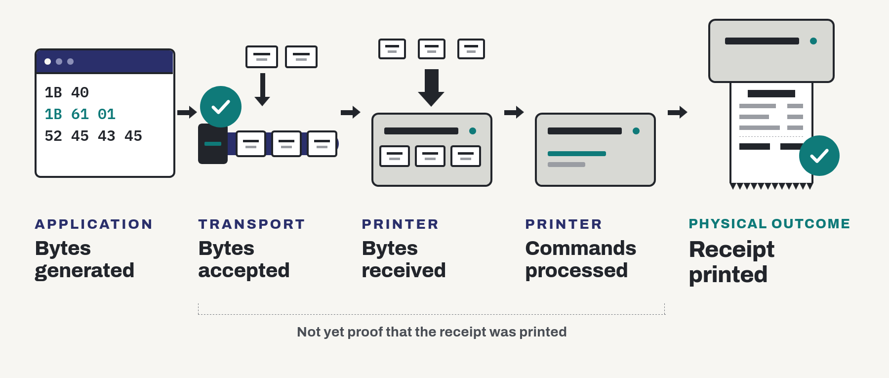 The stages a print job passes through: the application generates the bytes, the transport accepts them, the printer receives and processes them, and the receipt is physically printed