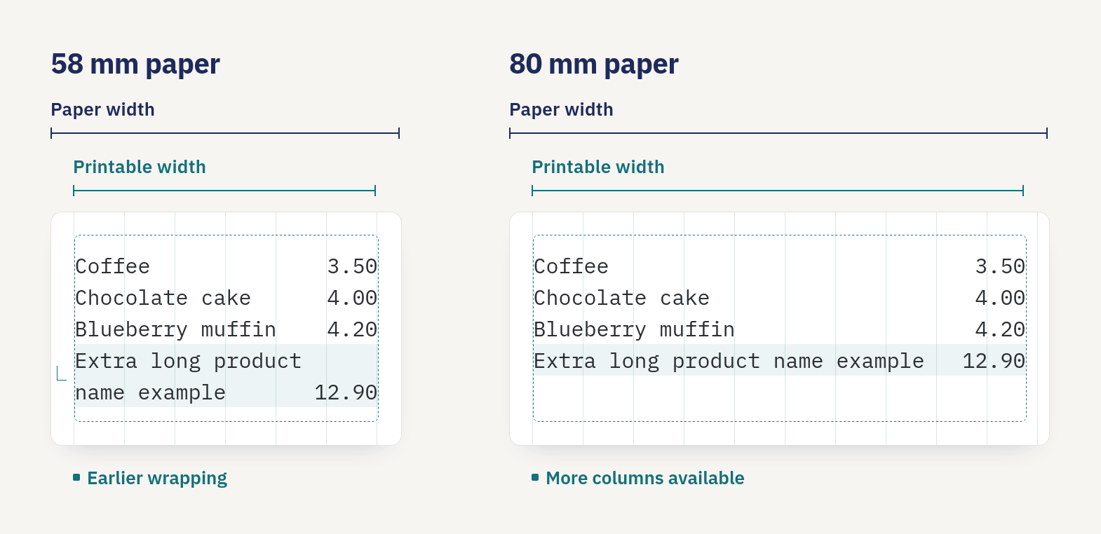 A receipt line with the item name on the left and its price aligned to the right, the gap between them computed from the printer's printable width, font, and character size
