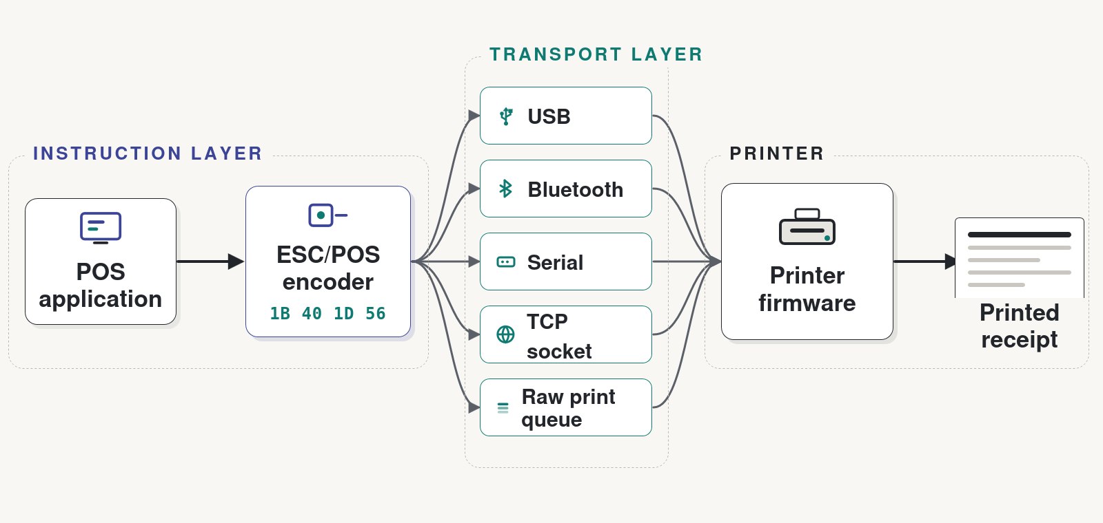 The layers from POS application through the ESC/POS encoder and a transport such as USB, Bluetooth, serial, or TCP down to the printer firmware and paper